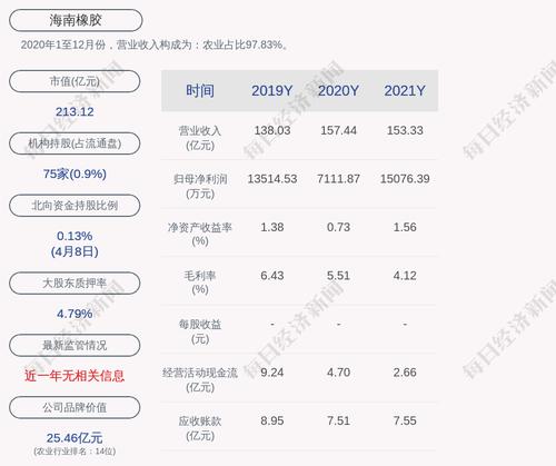 海南橡胶：2021年度净利润约1.51亿元，同比增加111.99%