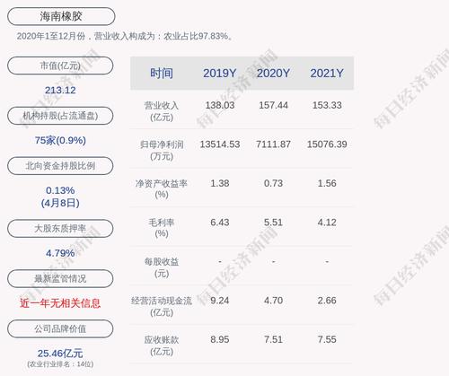 海南橡胶：2021年度净利润约1.51亿元，同比增加111.99%