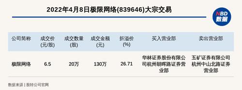 新三板基础层公司极限网络大宗交易溢价26.71%，成交金额130万元