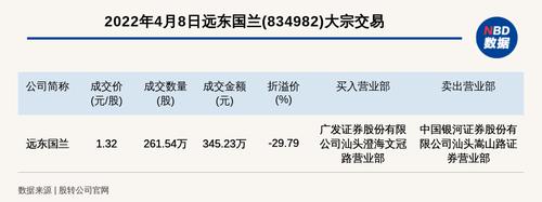 新三板创新层公司远东国兰大宗交易折价29.79%，成交金额345.23万元