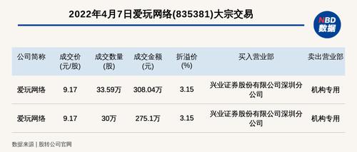 新三板基础层公司爱玩网络发生2笔大宗交易，总成交金额583.14万元