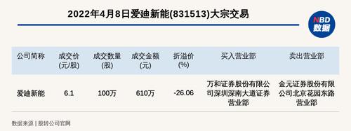 新三板创新层公司爱廸新能大宗交易折价26.06%，成交金额610万元