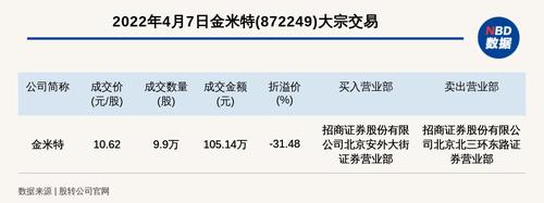 新三板创新层公司金米特大宗交易折价31.48%，成交金额105.14万元