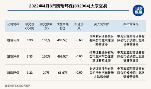 新三板基础层公司凯瑞环保发生3笔大宗交易，总成交金额1065.6万元