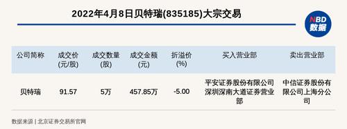 北交所上市公司贝特瑞大宗交易折价5%，成交金额457.85万元