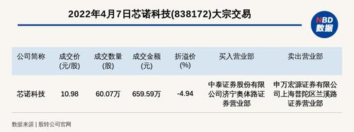 新三板创新层公司芯诺科技大宗交易折价4.94%，成交金额659.59万元