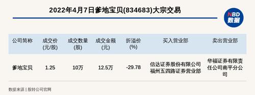 新三板基础层公司爹地宝贝大宗交易折价29.78%，成交金额12.5万元