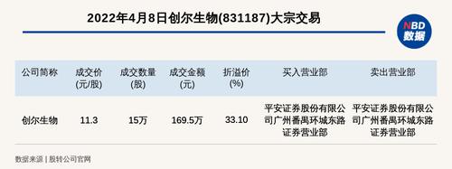 新三板创新层公司创尔生物大宗交易溢价33.1%，成交金额169.5万元