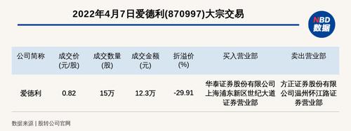 新三板创新层公司爱德利大宗交易折价29.91%，成交金额12.3万元