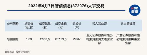 新三板基础层公司智信信息大宗交易溢价29.37%，成交金额207.99万元