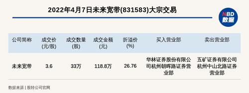 新三板创新层公司未来宽带大宗交易溢价26.76%，成交金额118.8万元