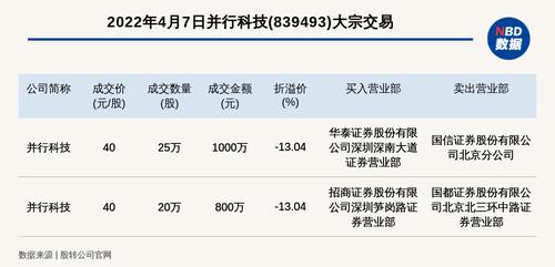 新三板创新层公司并行科技发生2笔大宗交易，总成交金额1800万元