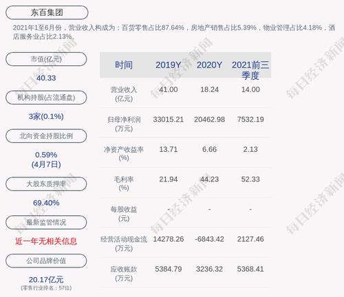 东百集团：丰琪投资及施章峰合计质押公司股份约3.65亿股
