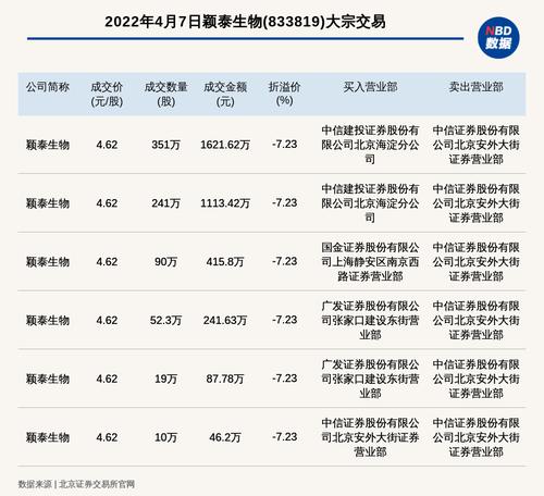 北交所上市公司颖泰生物发生6笔大宗交易，总成交金额3526.45万元