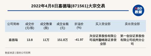 新三板基础层公司嘉德瑞大宗交易折价41.97%，成交金额151.8万元