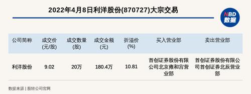 新三板创新层公司利洋股份大宗交易溢价10.81%，成交金额180.4万元