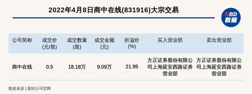 新三板基础层公司商中在线大宗交易溢价21.95%，成交金额9.09万元