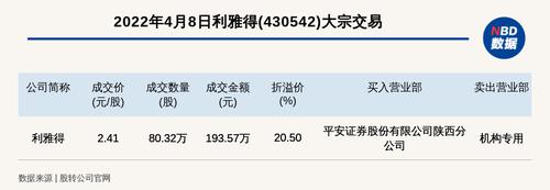 新三板基础层公司利雅得大宗交易溢价20.5%，成交金额193.57万元