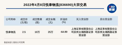 新三板创新层公司悦泰物流大宗交易折价64.89%，成交金额25万元