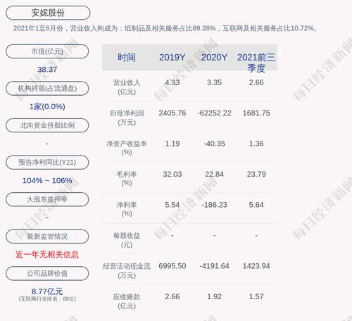 安妮股份：累计回购约313万股，占比0.54%