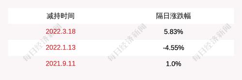 华远地产：股东京泰投资提前终止减持计划