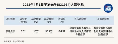新三板创新层公司宇迪光学大宗交易折价34.94%，成交金额50.1万元