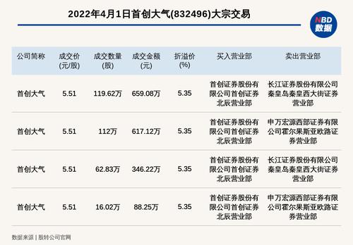 新三板基础层公司首创大气发生4笔大宗交易，总成交金额1710.67万元