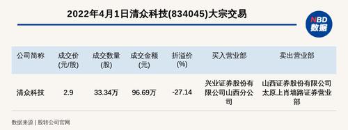 新三板创新层公司清众科技大宗交易折价27.14%，成交金额96.69万元
