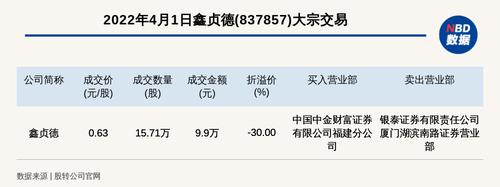 新三板基础层公司鑫贞德大宗交易折价30%，成交金额9.9万元