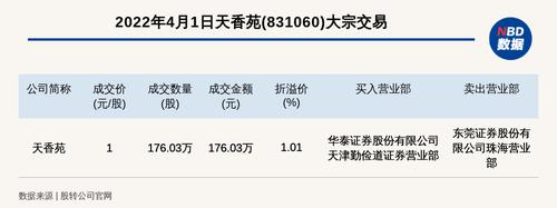 新三板基础层公司天香苑大宗交易溢价1.01%，成交金额176.03万元