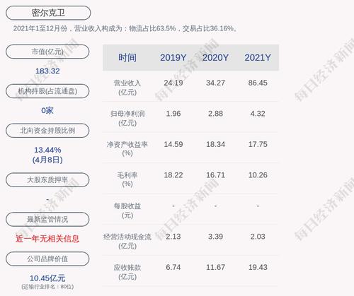 预增！密尔克卫：预计2022年第一季度净利润增加5281.55万元到5857.55万元，同比增长68.02%到75.44%