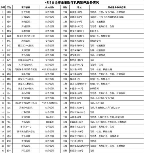 上海公布4月9日市、区主要医疗机构暂停医疗服务情况