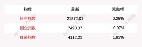 4月8日恒生指数收盘上涨0.29%，南向资金当日净流入3.37亿港元