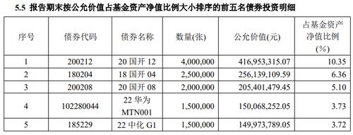 做不成华为的股东，还可以当华为的债主！中银丰实定开债一季度买入1.5亿元“22华为MTN001”