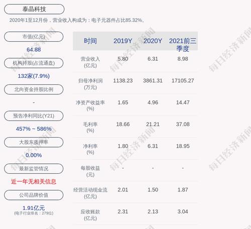 泰晶科技：预计2022年第一季度净利润为6000万元到8000万元，同比增加57.27%到109.69%