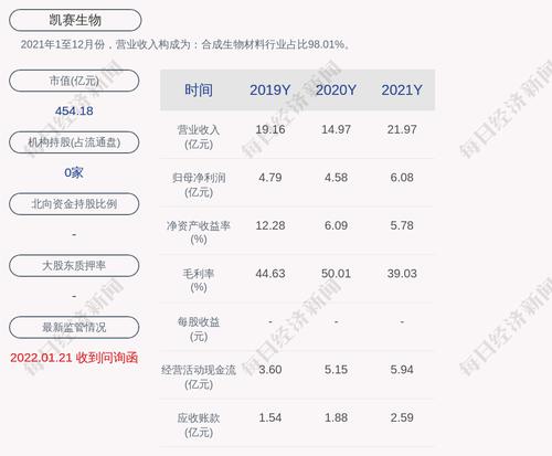 凯赛生物：公司尚未回购股份