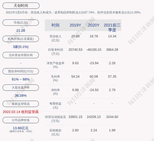 天创时尚：“天创转债”第一季度转股1787股