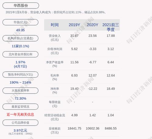 华西股份：华西集团质押约9963万股