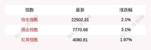 4月4日恒生指数收盘上涨2.1%，