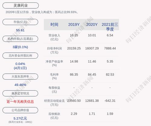 灵康药业：“灵康转债”第一季度转股348股，累计转股约779万股