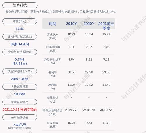 隆华科技：“隆华转债”第一季度转股约5.11万股