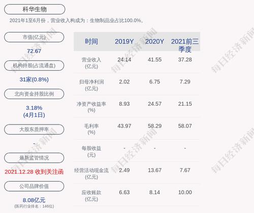 科华生物：“科华转债”第一季度转股793股