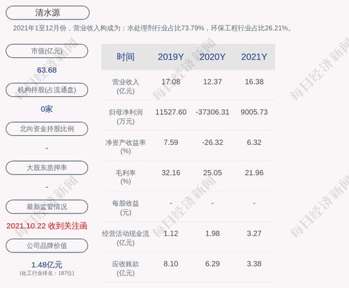 清水源：预计2022年一季度净利润为6600万元~8500万元，同比增长1818.27%~2370.5%