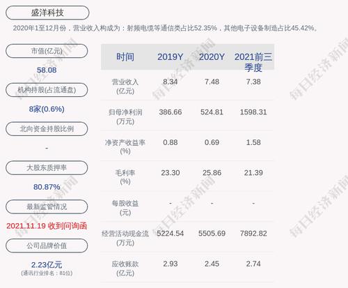 盛洋科技：累计回购约646万股，占比2.16%