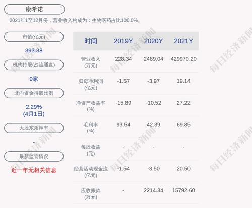 康希诺：累计回购约32万股，占比0.1313%