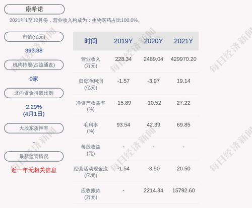 康希诺：累计回购约32万股，占比0.1313%