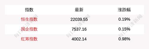 4月1日恒生指数收盘上涨0.19%