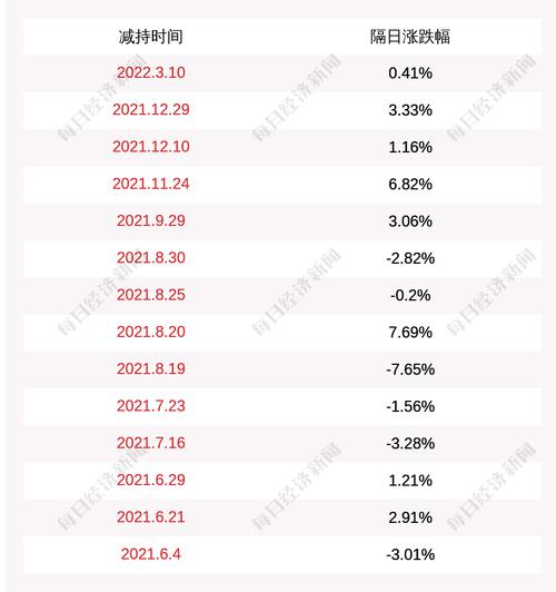 正海磁材：王庆凯等股东在减持计划期间内未通过任何方式减持公司股份