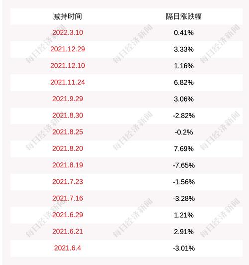 正海磁材：王庆凯等股东在减持计划期间内未通过任何方式减持公司股份