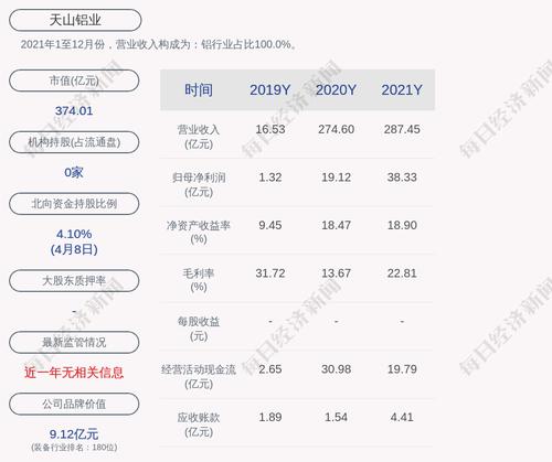 前瞻！天山铝业：预计2022年第一季度净利润为11亿元，同比变化34.38%